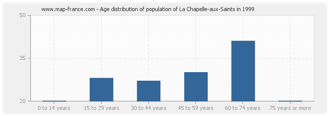 Age distribution of population of La Chapelle-aux-Saints in 1999